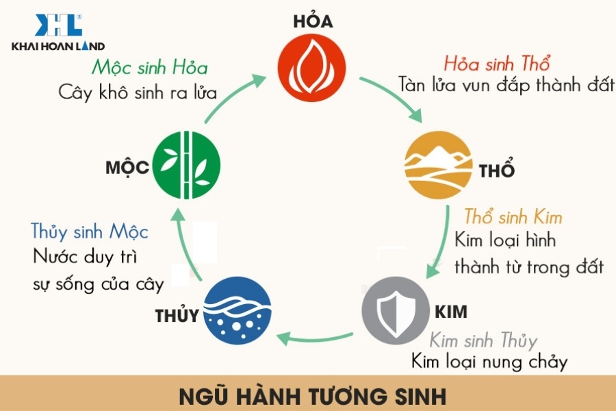 Ảnh hưởng của ngũ hành đến môi trường sống