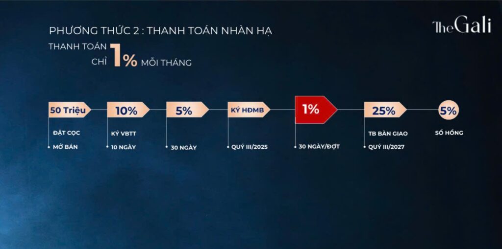 Chính sách thanh toán tại dự án Khải Hoàn Prime Tháp The Gali